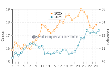 Plage de Pentrez water temp chart in June