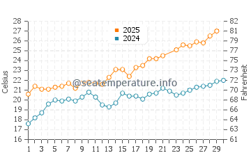Temperature dell'acqua a Plage de Pramousquier a giugno
