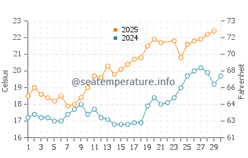 Temperature dell'acqua a Plage des Sablons a giugno