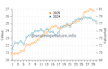 Wassertemperatur Planos im Juni