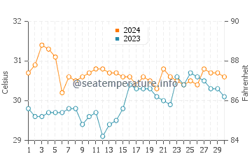 Platagata water temp chart in June