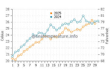Wassertemperatur Platamon im Juni