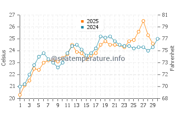 Platanitis water temp chart in June