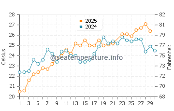 Plataria water temp chart in June