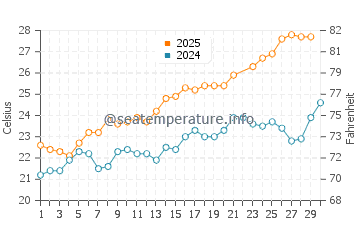 Platja de Palma water temp chart in June
