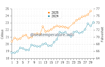 Platja de Pals water temp chart in June