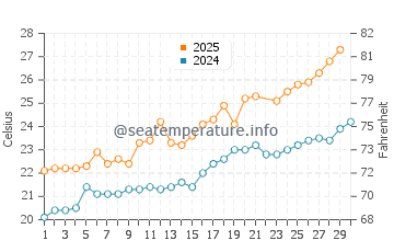 Platja Llarga water temp chart in June
