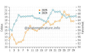 Plattsburgh water temp chart in June