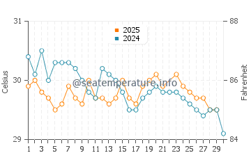 Playa Ancon water temp chart in June