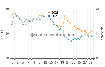 Playa Carrillo water temp chart in June