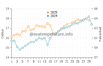Playa de Aguilar water temp chart in June