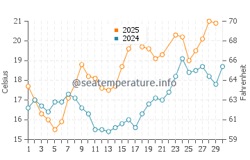 Playa de Areabrava water temp chart in June