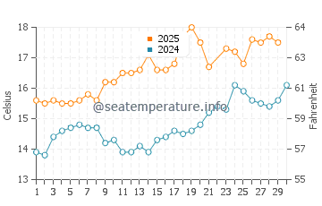 Playa de Baldayo water temp chart in June