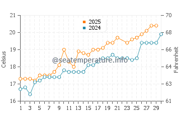 Playa de Berria water temp chart in June