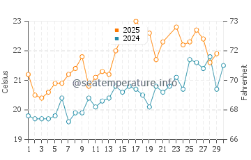Playa de Camposoto water temp chart in June