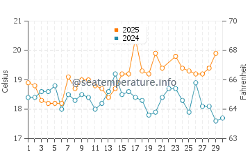 Playa de El Rinconcillo water temp chart in June