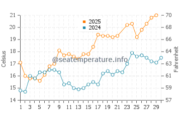 Playa de Foxos water temp chart in June