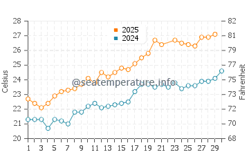 Playa de Gandia water temp chart in June