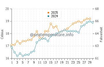 Playa de Gerra water temp chart in June