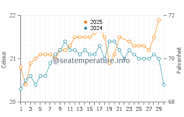 Playa De Jandia water temp chart in June