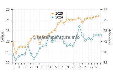 Playa de la Ballena water temp chart in June
