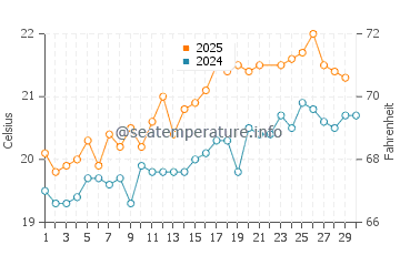 Playa de la Barrosa water temp chart in June