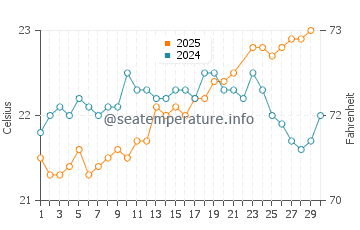 Playa de la Calera water temp chart in June
