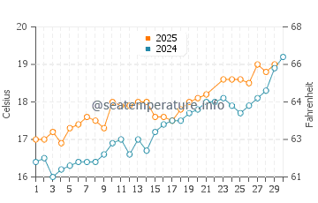 Playa de La Espasa water temp chart in June