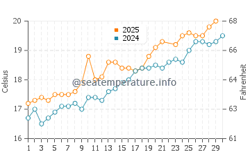 Playa de la Magdalena water temp chart in June