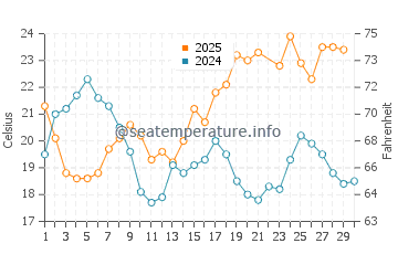 Playa de la Misericordia water temp chart in June