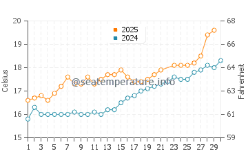 Playa de La Nora water temp chart in June