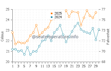 Playa de la Puntilla water temp chart in June
