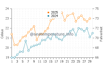 Playa de la Victoria water temp chart in June