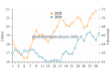 Playa de Lapaman water temp chart in June