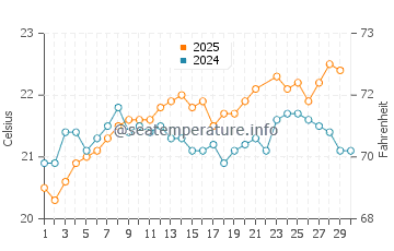Playa de las Burras water temp chart in June