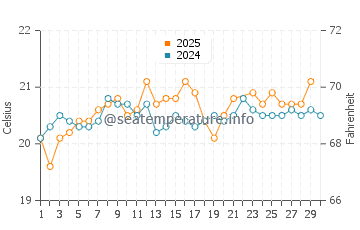 Playa de las Conchas water temp chart in June