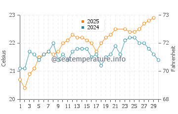 Playa de las Mujeres water temp chart in June