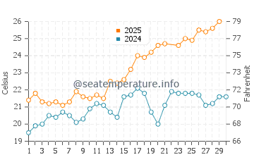 Playa de las Salinas de Cabo de Gata water temp chart in June