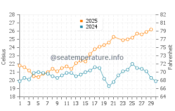 Playa de las Salinas water temp chart in June