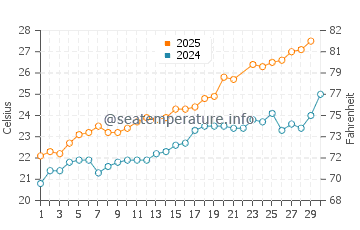 Playa de Levante water temp chart in June