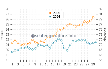 Playa de los Genoveses water temp chart in June