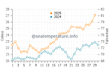Playa de Los Muertos water temp chart in June