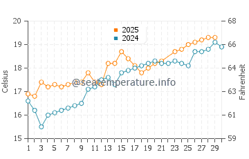 Playa de Luana water temp chart in June