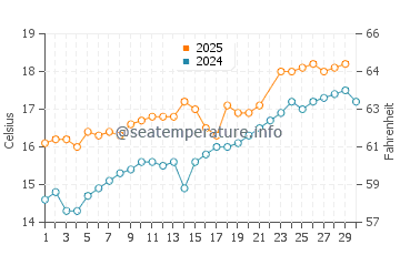 Playa de Porcia water temp chart in June