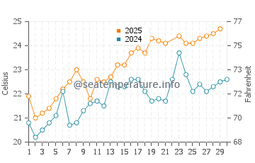 Playa de Regla water temp chart in June