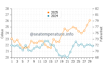 Playa de Rompeculos water temp chart in June