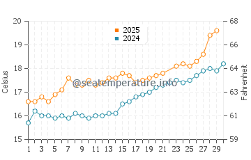 Playa de San Lorenzo water temp chart in June