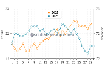 Playa de Santiago water temp chart in June