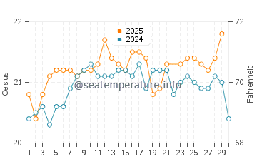 Playa de Sotavento water temp chart in June