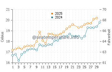 Playa de Trengandin water temp chart in June